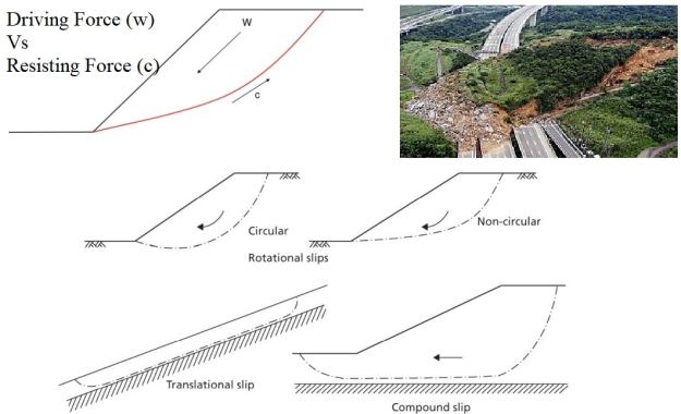 Types Of Slope Failure: Understanding The Different Causes And ...