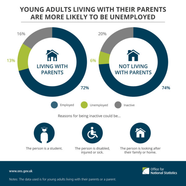 Young adults living with their parents are more likely to be unemployed