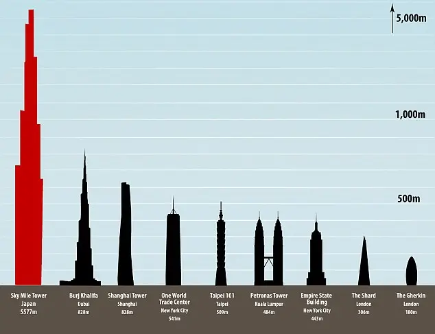 Future Tallest Building Sky mile tower,Japan