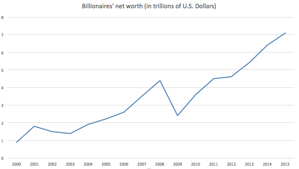 Billionaire's net worth 2000-2015