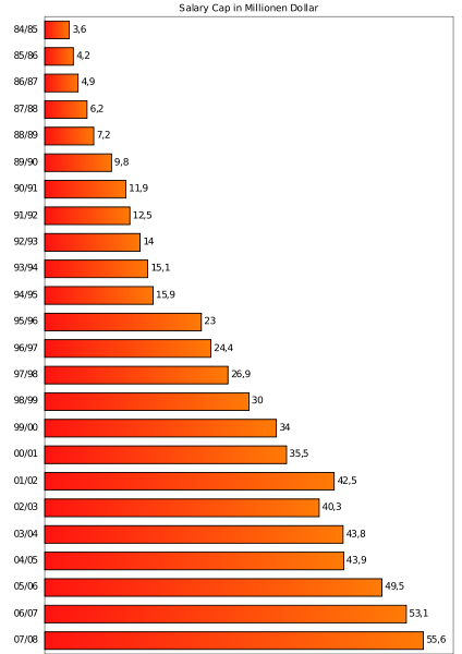 NBA Salary Cap related to player earnings