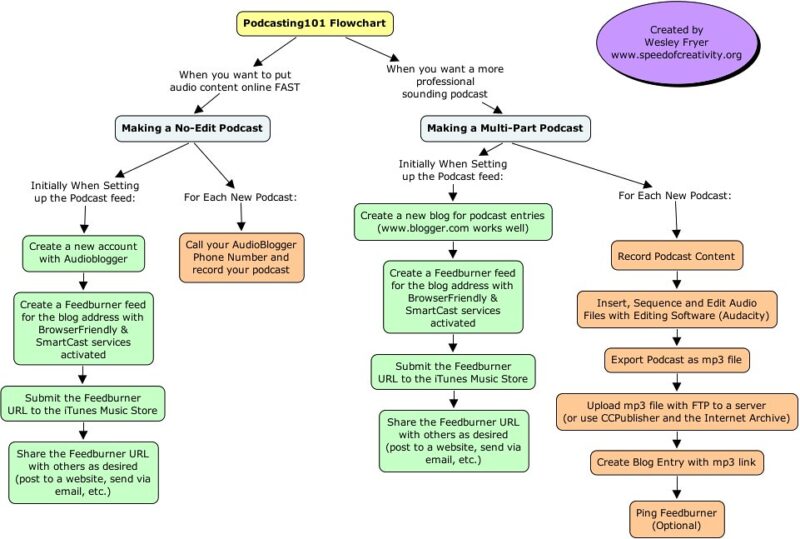 Podcasting flowchart for creators