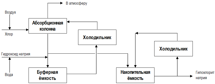 Sodium hypochlorite process